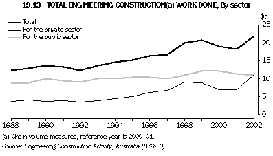 Graph - 19.13 Total engineering construction work done, By sector
