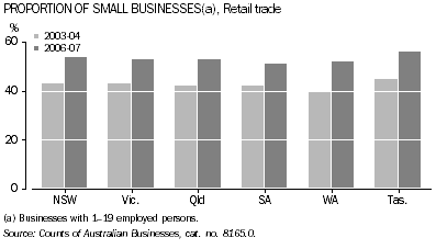 PROPORTION OF SMALL BUSINESSES(a), Retail trade