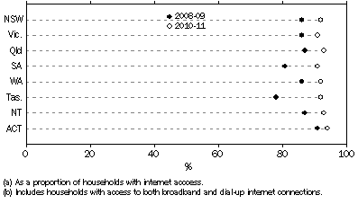 Graph: Households with access to a broadband internet connection(a)(b), by State or Territory, 2010-11
