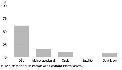 Graph: Main type of household broadband connection(a), 2010-11