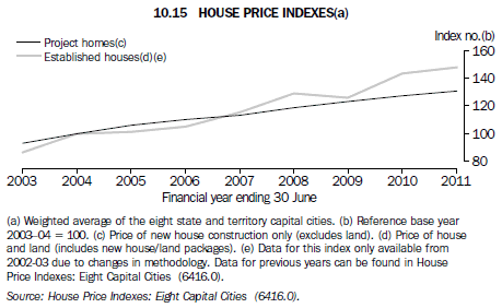 Graph 10.15 House price indexes(a)
