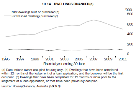 Graph 10.14 Dwellings financed(a)