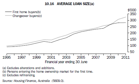 Graph 10.16 Average loan size(a)