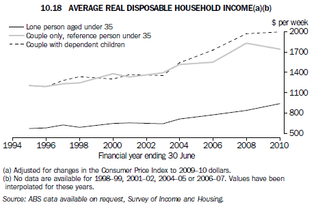 Graph 10.18 Average real disposable household income(a)(b)