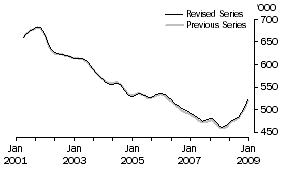 Graph: Unemployed Persons