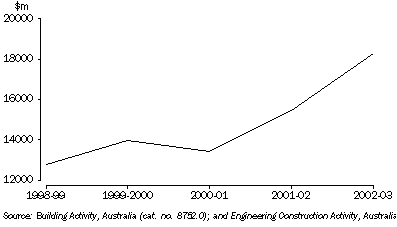 Graph: Graph 2. Total Construction Activity Value of Work Done Vic.