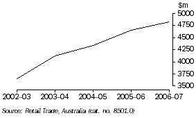 Graph: Retail Turnover, Tasmania