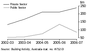 Graph: Value of Building Work Done, Tasmania; Non-residential