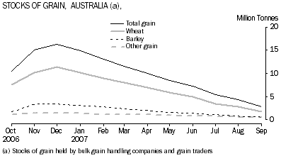 Stocks of Grain, Australia