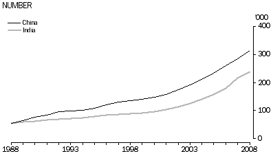 Line graph: number of Chinese and Indian born Australians, 1988 to 2008