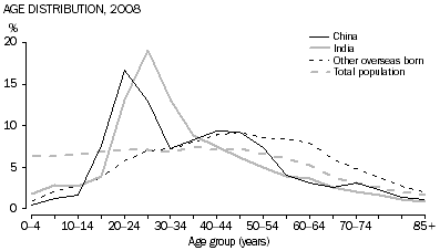 Line graph: age distribution for China born, India born, other overseas born and total population, by age group