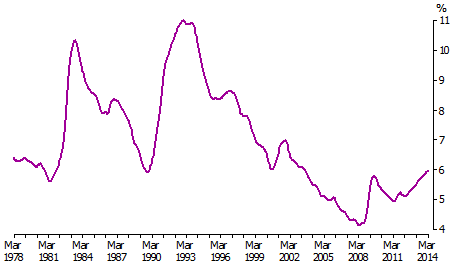 Unemployment rate (trend series)