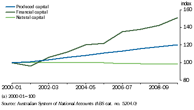 Graph: 4.6 Per capita capital estimates, 2000–01 base year(a)