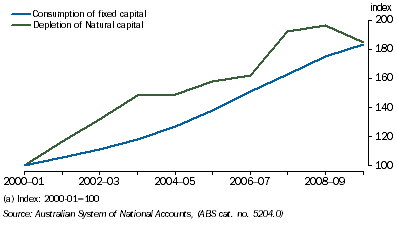 Graph: 4.11 Depletion of capital, 2000–01 base year