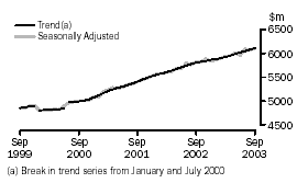 Graph - INDUSTRY TRENDS - MONTHLY SEASONALLY ADJUSTED AND TREND ESTIMATES - food retailing