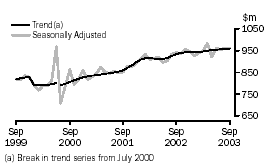 Graph - INDUSTRY TRENDS - MONTHLY SEASONALLY ADJUSTED AND TREND ESTIMATES - clothing and soft good retailing