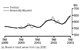 Graph - INDUSTRY TRENDS - MONTHLY SEASONALLY ADJUSTED AND TREND ESTIMATES - recreational good retailing