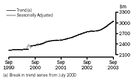 Graph - STATE TRENDS - MONTHLY SEASONALLY ADJUSTED AND TREND ESTIMATES - queensland