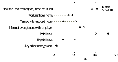 Graph: WORKING ARRANGEMENTS USED TO CARE, SEX - 2002