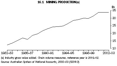 Graph 16.1: MINING PRODUCTION(a)