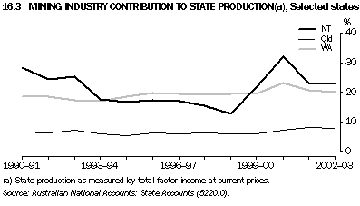 Graph 16.3: MINING INDUSTRY CONTRIBUTION TO STATE PRODUCTION(a), Selected states