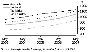 Graph: Average weekly total earnings, full time adults: trend