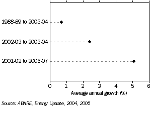 Graph: Energy consumption, Tasmania