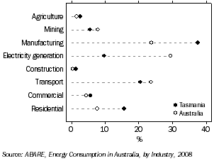 Graph: Energy Consumption, by industry, 2006-07
