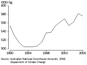 Graph: Greenhouse Gas Emissions, Australia