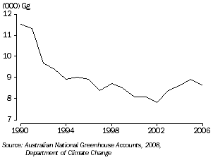 Graph: Greenhouse Gas Emissions, Tasmania
