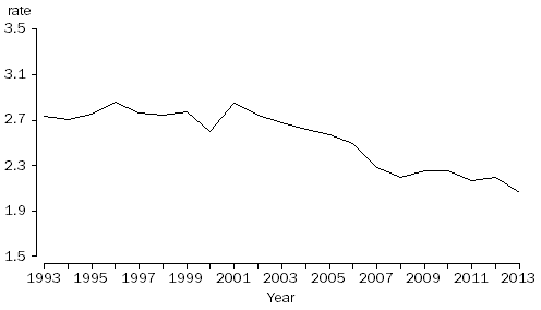 GRAPH: Crude divorce rates, Australia, 1993–2013
