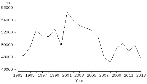 GRAPH: Total divorces granted, Australia, 1993–2013
