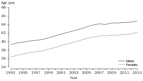 GRAPH: Median age at divorce, Australia, 1993–2013
