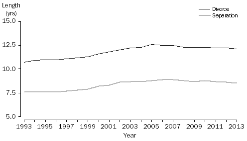 GRAPH: Median duration to separation and divorce, Australia, 1993–2013