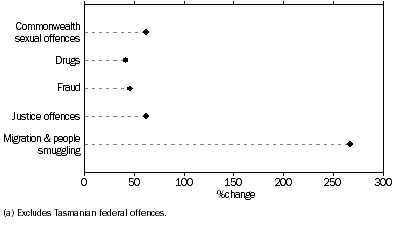 Graph: Selected federal offence, percentage change from 2008-09