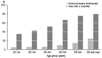 Graph: Disability status by age, Aboriginal and Torres Strait Islander people—2008