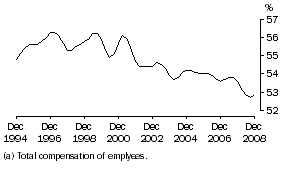 Graph: Wages (a) share of total factor income