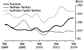 Graph: Value of work done, Volume terms, Trend estimates Tasmania, Northern Territory, Australian Capital Territory