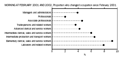 Graph - Working at February 2001 and 2002, proportion who changed occupation since February 2001