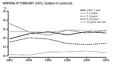 Graph - Working at February 2002, duration of current job