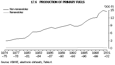 Graph 17.6: PRODUCTION OF PRIMARY FUELS