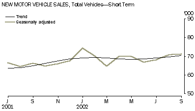 Graph - New motor vehicle sales, Total vehicles - short term