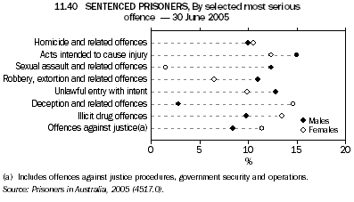 11.40 SENTENCED PRISONERS, By selected most serioud offence - 30 June 2005