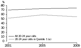 Graph showing the proportion of 20-24 year olds who have attained Year 12 from 2001-2009 comparing Quintile 1 to the entire population.