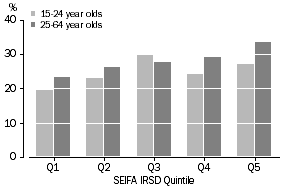 Graph showing those people who participated in non-formal learning in the last 12 months comparing 20-24 year olds to 25-64 year olds by SEIFA IRSD Quintile.