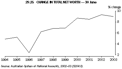 Graph 29.25: CHANGE IN TOTAL NET WORTH - 30 June