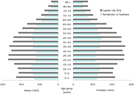 Diagram: Age and sex distribution, numeric, Australia, 2008