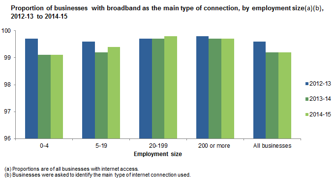 Proportion of businesses with broadband as the main type of connection, by employment size, 2012-13 to 2014-15 