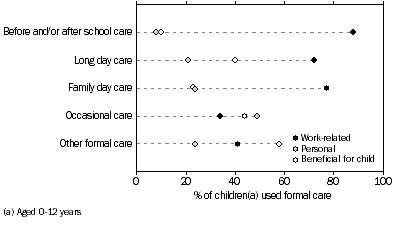 Graph: ALL REASONS USUALLY ATTENDED FORMAL CARE