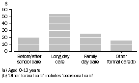 Graph: MEDIAN COST OF FORMAL CARE FOR CHILD(a)